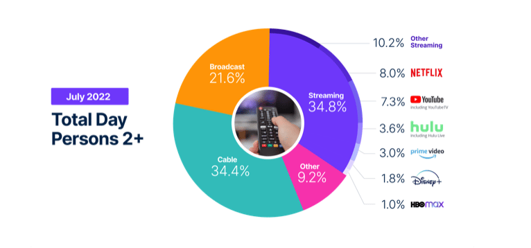 U.S. Streaming Platform Viewing Exceeds Cable TV for the First Time.png