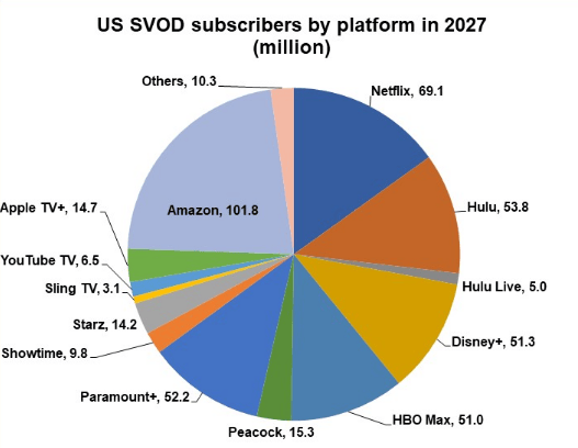 U.S. Streaming Subscriptions Will Reach 458 Million by 2027.png