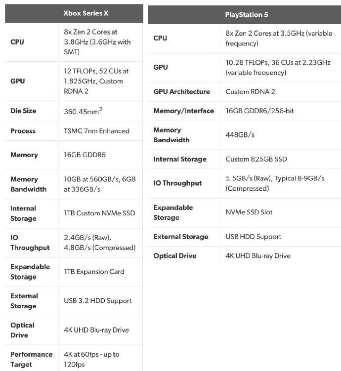 PS5 vs Xbox Series X: key difference and which to choose