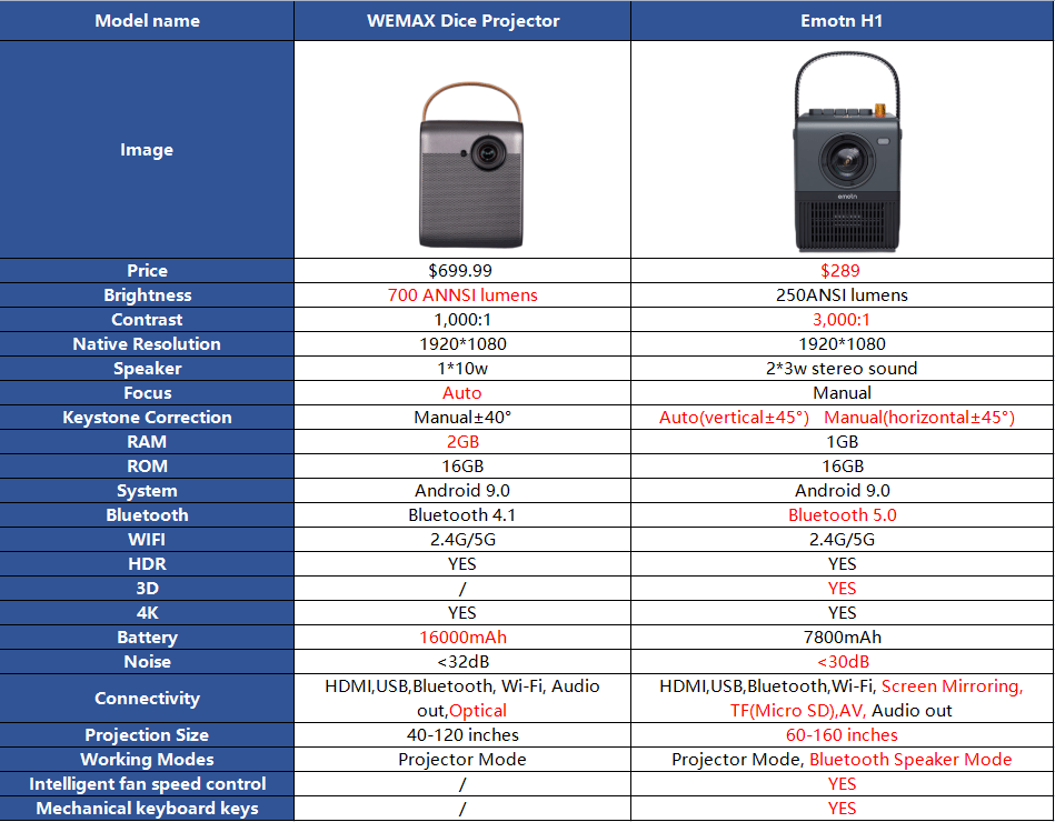 WEMAX Dice Projector VS Emotn H1 Projector.png