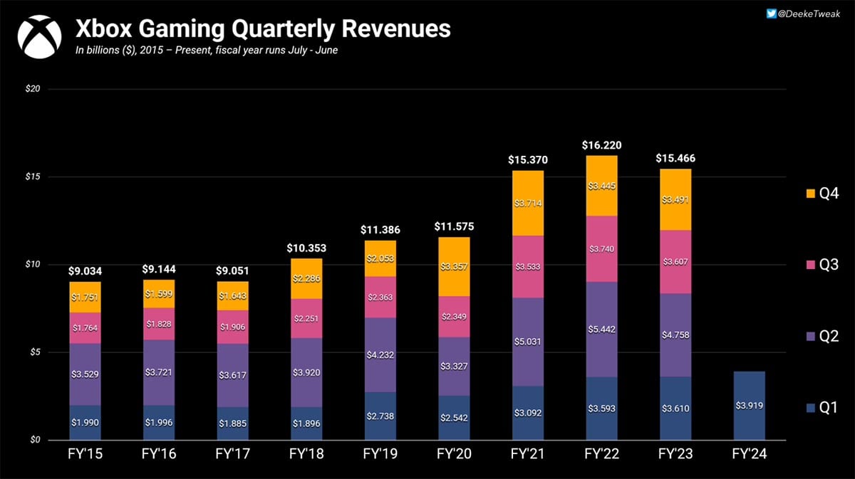 Xbox gaming quarterly revenues.jpg
