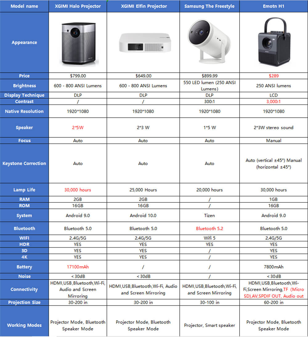 xgimi halo vs elfin vs samsung freestyle vs emotn h1 configuration.jpg