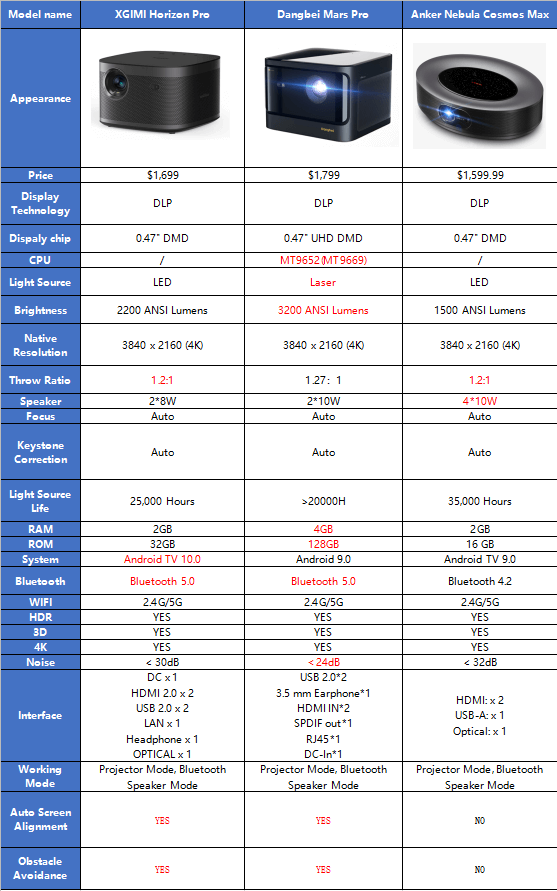 XGIMI Horizon Pro VS. Anker Nebula Cosmos Max VS. Dangbei Mars Pro.png