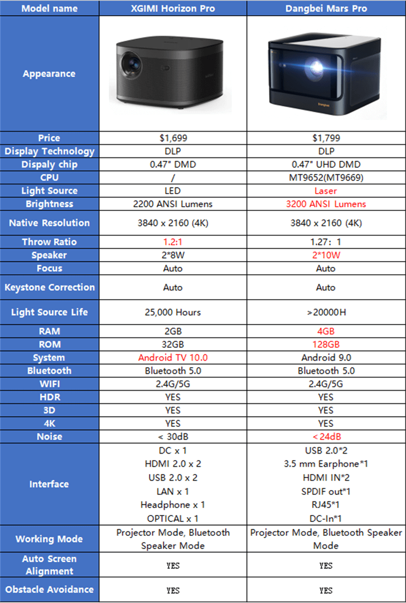 xgimi horizon pro vs. dangbei mars pro configuration.png