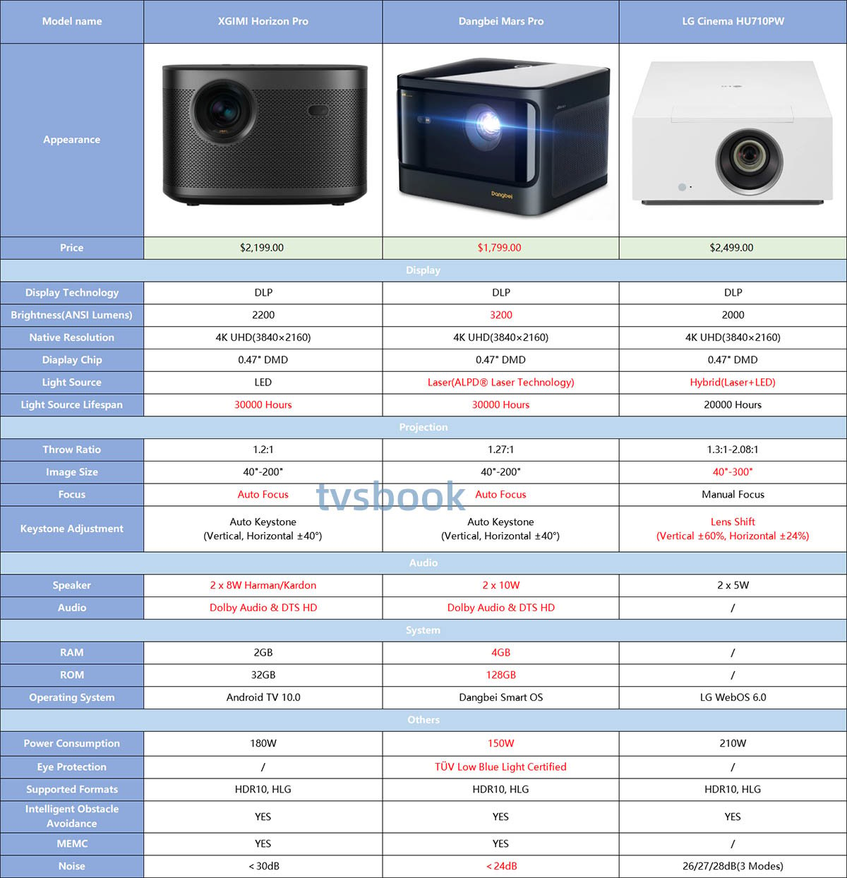 XGIMI Horizon Pro vs Dangbei Mars Pro vs LG Cinema HU710PW specs.jpg