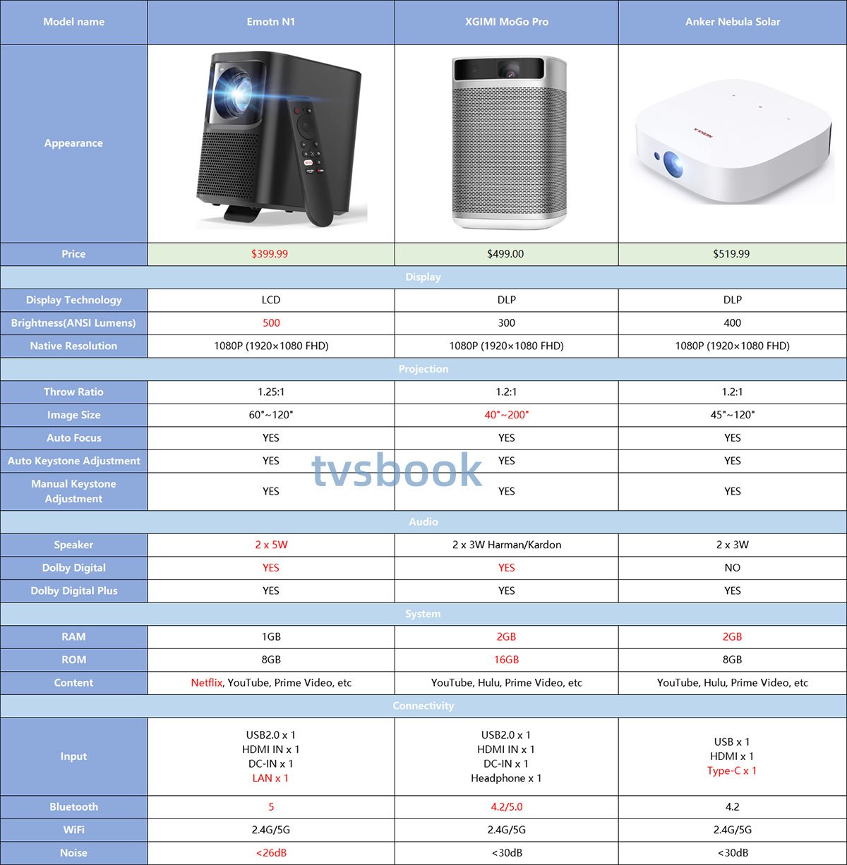 XGIMI MoGo Pro vs Anker Nebula Solar vs Emotn N1.jpg