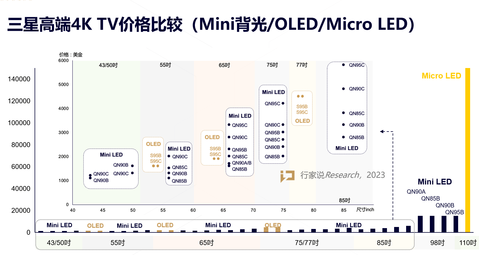 Samsung Mini vs OLED vs Micro LED 4K TVs Price Comparison TVsBook