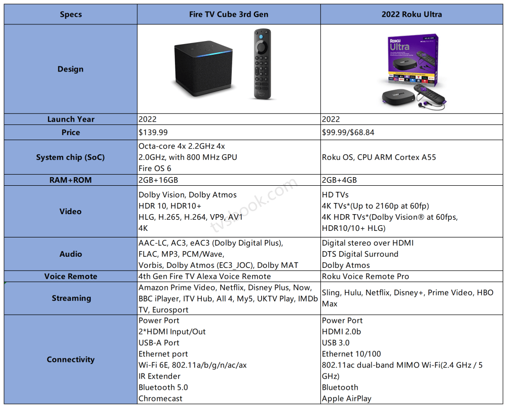 Fire TV Cube 3rd Gen vs Roku Ultra 2022, TV Streaming Device Review